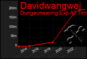 Total Graph of Davidwangwei