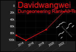 Total Graph of Davidwangwei