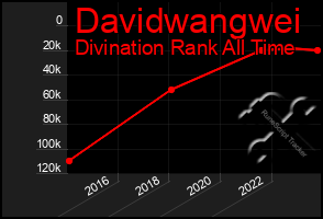 Total Graph of Davidwangwei