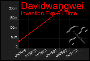 Total Graph of Davidwangwei