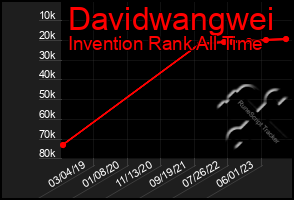 Total Graph of Davidwangwei