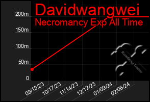 Total Graph of Davidwangwei