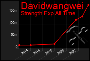 Total Graph of Davidwangwei