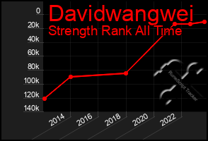 Total Graph of Davidwangwei