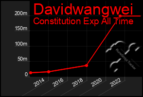 Total Graph of Davidwangwei