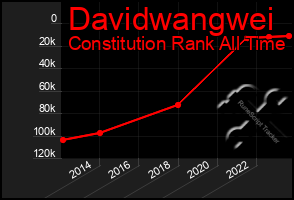 Total Graph of Davidwangwei