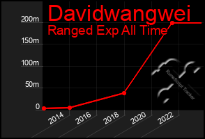 Total Graph of Davidwangwei