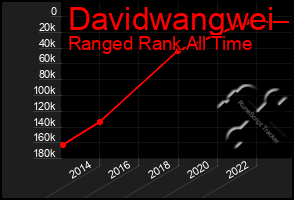 Total Graph of Davidwangwei