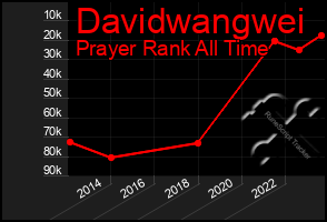 Total Graph of Davidwangwei