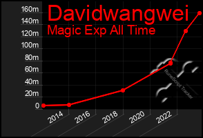 Total Graph of Davidwangwei