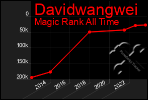 Total Graph of Davidwangwei