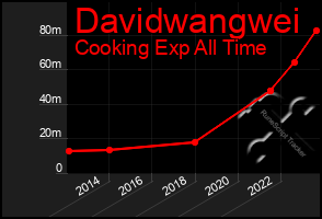 Total Graph of Davidwangwei