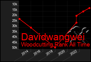 Total Graph of Davidwangwei