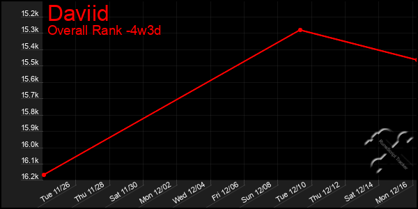 Last 31 Days Graph of Daviid