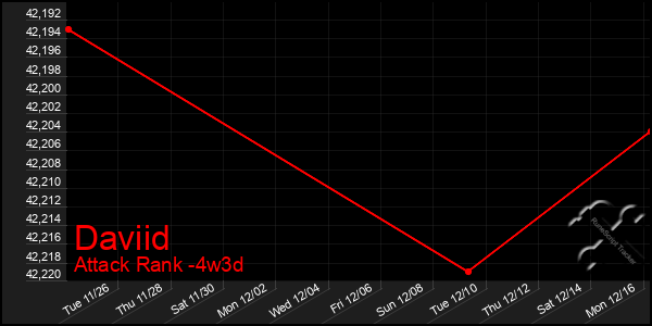 Last 31 Days Graph of Daviid