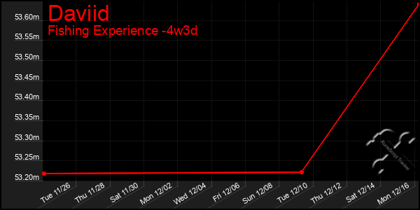 Last 31 Days Graph of Daviid