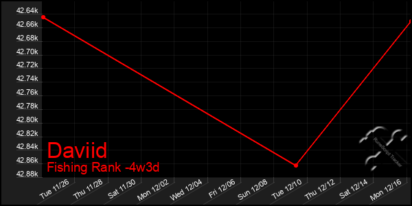 Last 31 Days Graph of Daviid