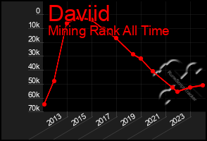 Total Graph of Daviid