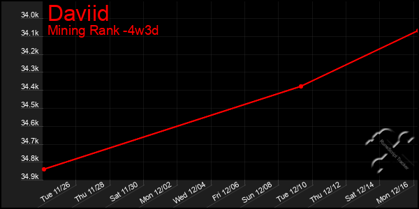 Last 31 Days Graph of Daviid