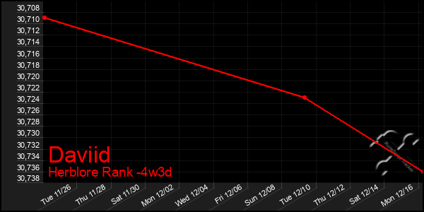 Last 31 Days Graph of Daviid