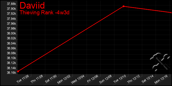 Last 31 Days Graph of Daviid