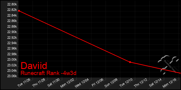 Last 31 Days Graph of Daviid