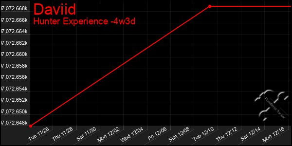 Last 31 Days Graph of Daviid