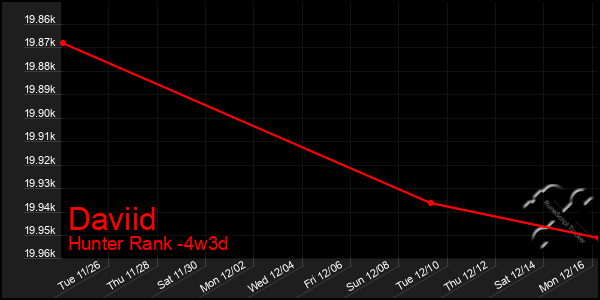 Last 31 Days Graph of Daviid