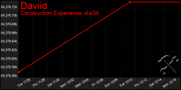 Last 31 Days Graph of Daviid