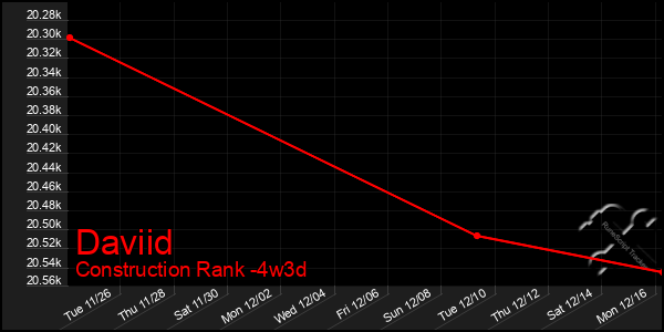 Last 31 Days Graph of Daviid