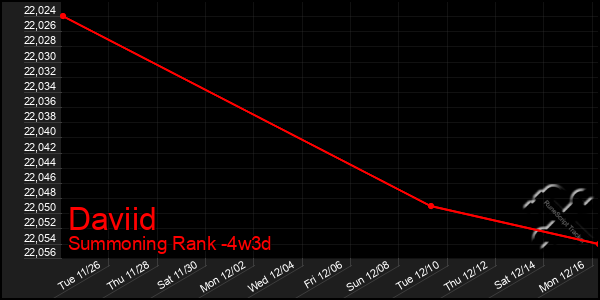 Last 31 Days Graph of Daviid