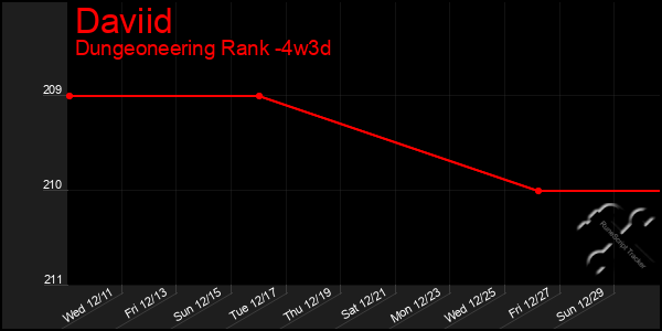 Last 31 Days Graph of Daviid