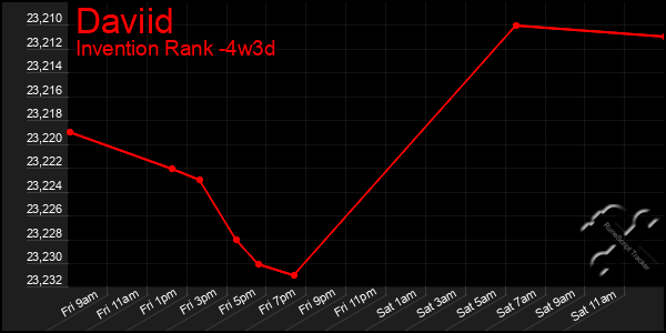 Last 31 Days Graph of Daviid