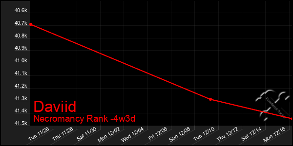 Last 31 Days Graph of Daviid