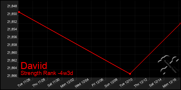 Last 31 Days Graph of Daviid