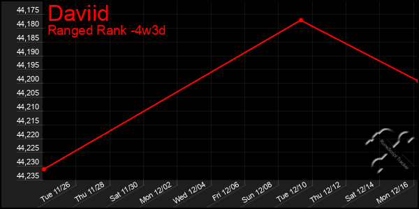 Last 31 Days Graph of Daviid