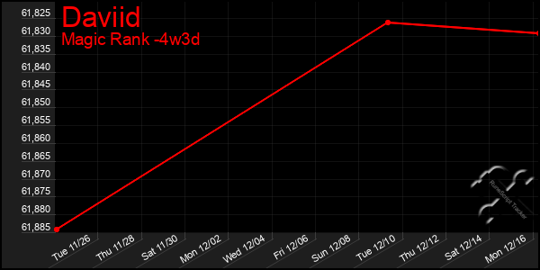 Last 31 Days Graph of Daviid