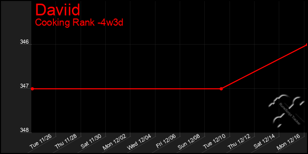 Last 31 Days Graph of Daviid