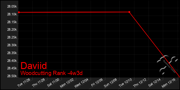 Last 31 Days Graph of Daviid