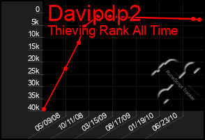 Total Graph of Davipdp2