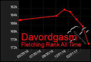 Total Graph of Davordgasm