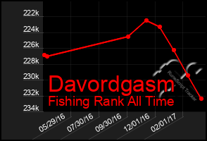 Total Graph of Davordgasm