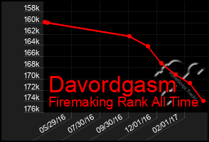 Total Graph of Davordgasm