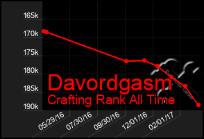 Total Graph of Davordgasm