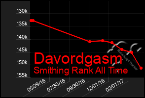 Total Graph of Davordgasm