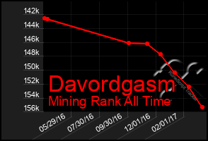 Total Graph of Davordgasm