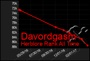 Total Graph of Davordgasm