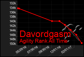 Total Graph of Davordgasm