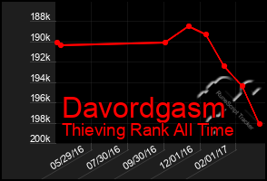 Total Graph of Davordgasm