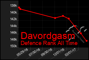 Total Graph of Davordgasm